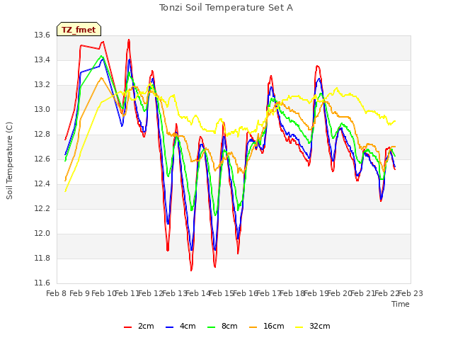 plot of Tonzi Soil Temperature Set A