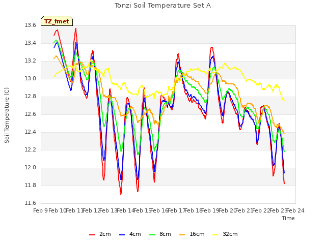 plot of Tonzi Soil Temperature Set A