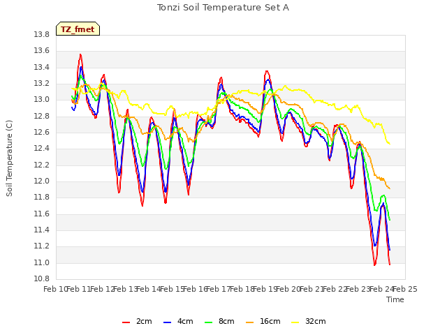 plot of Tonzi Soil Temperature Set A