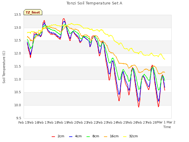 plot of Tonzi Soil Temperature Set A