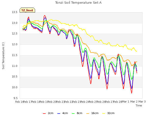 plot of Tonzi Soil Temperature Set A