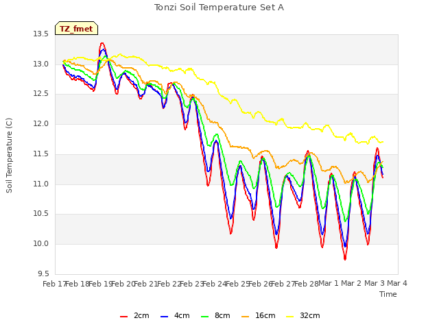 plot of Tonzi Soil Temperature Set A