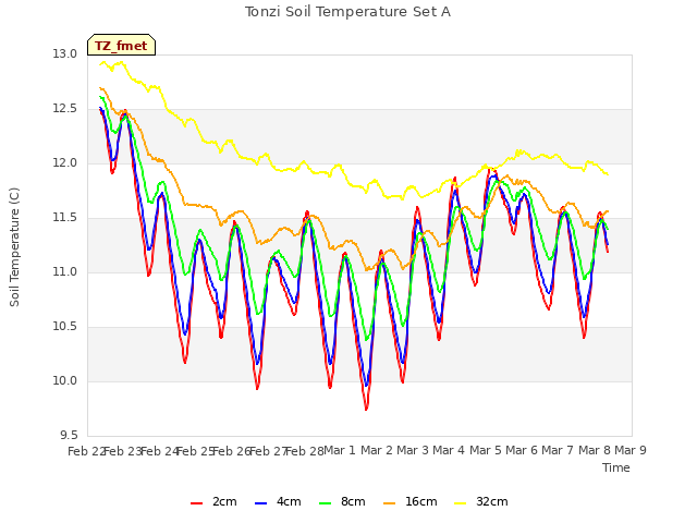 plot of Tonzi Soil Temperature Set A