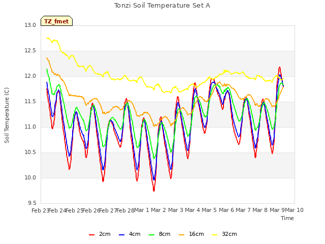 plot of Tonzi Soil Temperature Set A