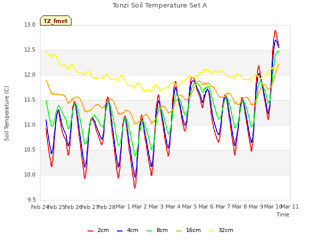 plot of Tonzi Soil Temperature Set A