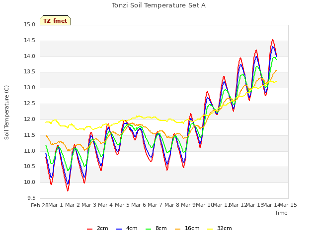 plot of Tonzi Soil Temperature Set A