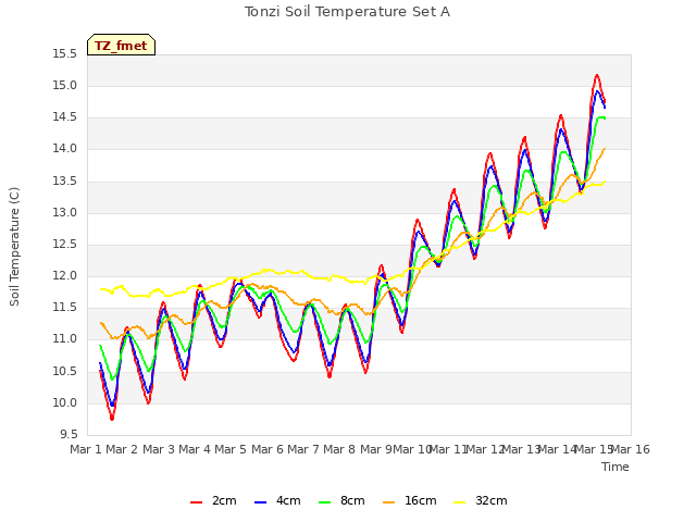 plot of Tonzi Soil Temperature Set A