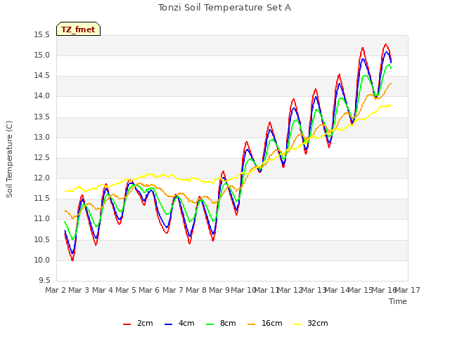 plot of Tonzi Soil Temperature Set A