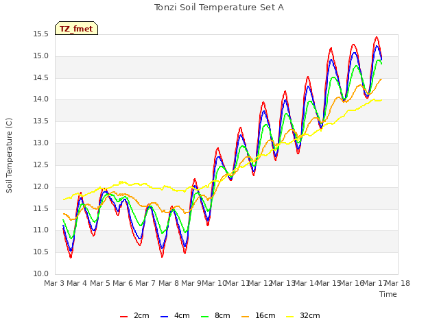 plot of Tonzi Soil Temperature Set A