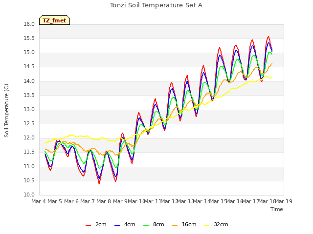 plot of Tonzi Soil Temperature Set A