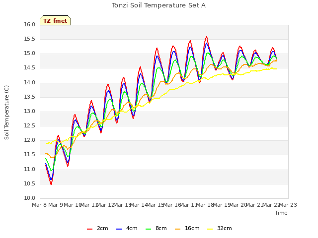 plot of Tonzi Soil Temperature Set A