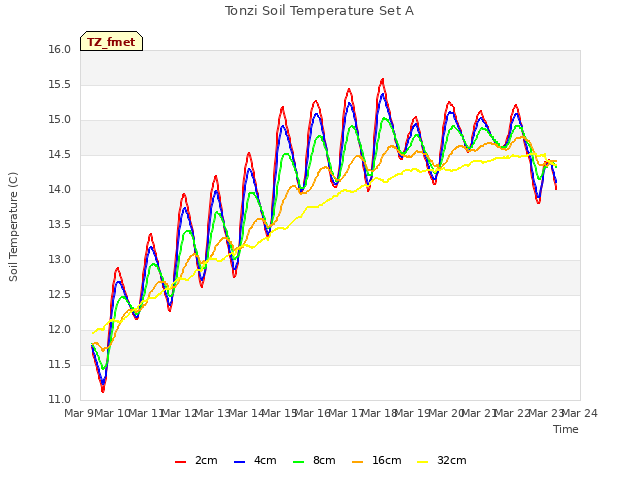 plot of Tonzi Soil Temperature Set A