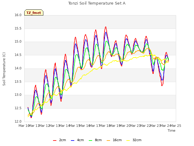 plot of Tonzi Soil Temperature Set A