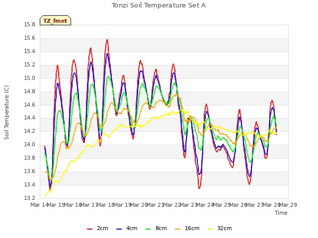 plot of Tonzi Soil Temperature Set A