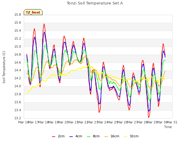 plot of Tonzi Soil Temperature Set A