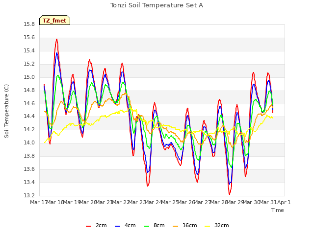 plot of Tonzi Soil Temperature Set A