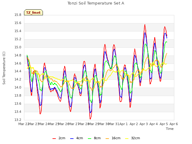 plot of Tonzi Soil Temperature Set A