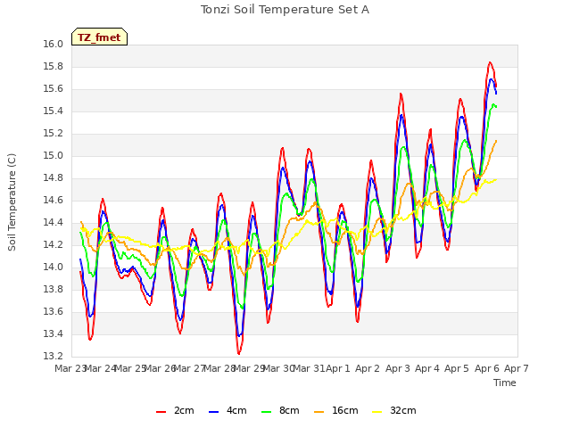 plot of Tonzi Soil Temperature Set A