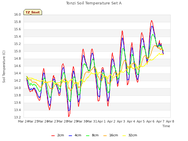 plot of Tonzi Soil Temperature Set A