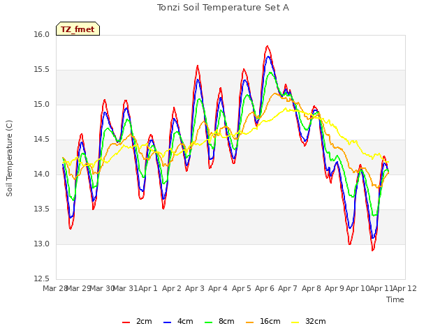 plot of Tonzi Soil Temperature Set A