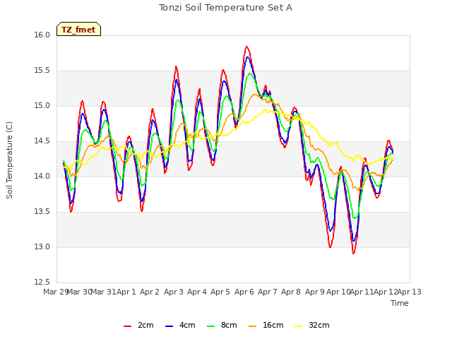 plot of Tonzi Soil Temperature Set A