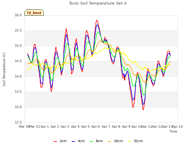 plot of Tonzi Soil Temperature Set A