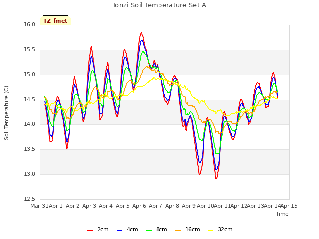 plot of Tonzi Soil Temperature Set A