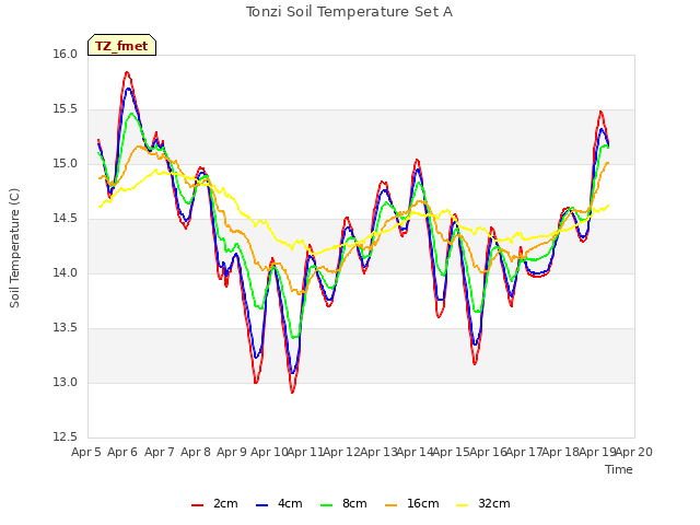 plot of Tonzi Soil Temperature Set A