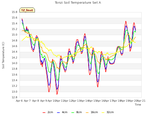 plot of Tonzi Soil Temperature Set A