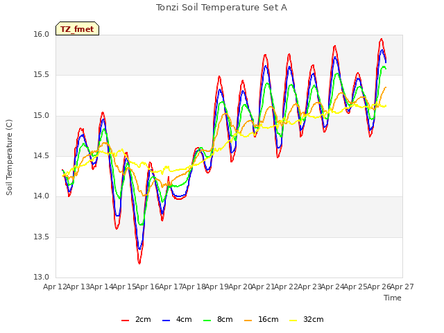 plot of Tonzi Soil Temperature Set A