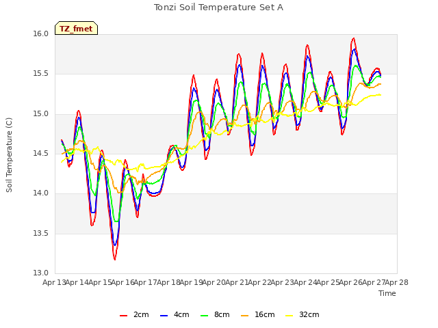 plot of Tonzi Soil Temperature Set A