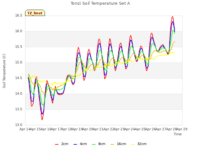 plot of Tonzi Soil Temperature Set A