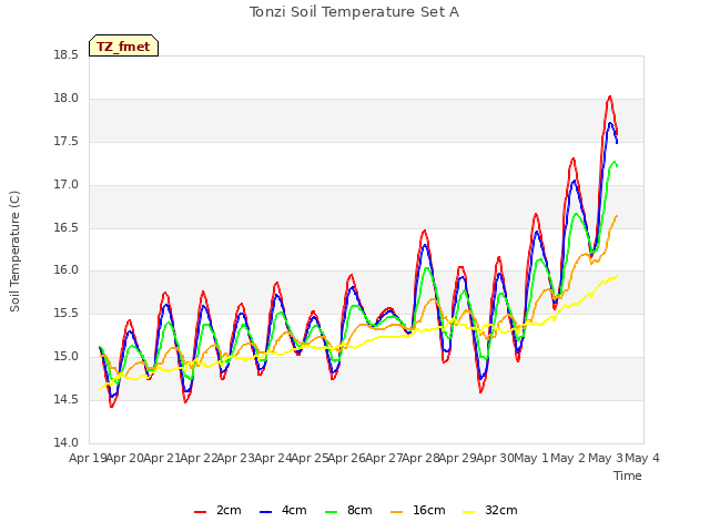 plot of Tonzi Soil Temperature Set A