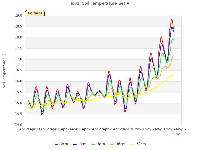 plot of Tonzi Soil Temperature Set A