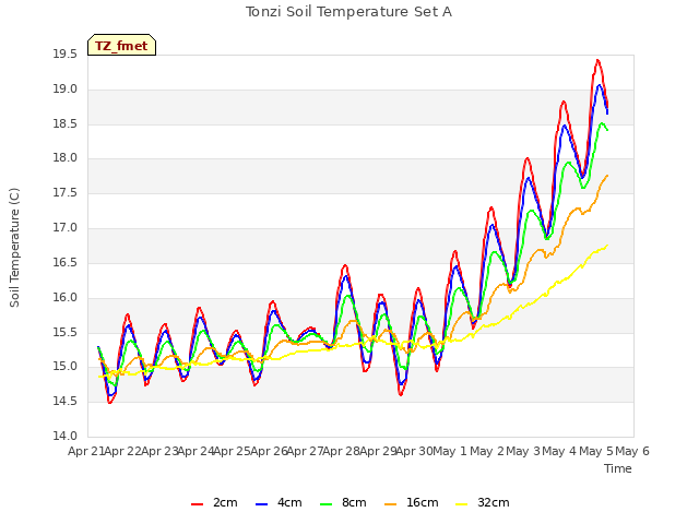 plot of Tonzi Soil Temperature Set A