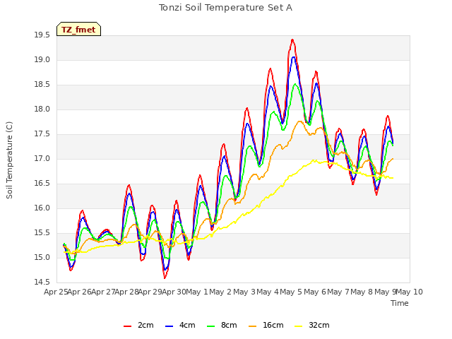plot of Tonzi Soil Temperature Set A