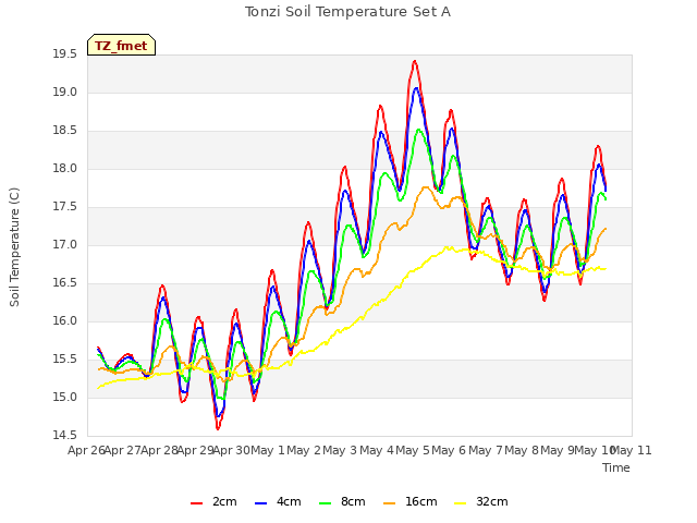 plot of Tonzi Soil Temperature Set A