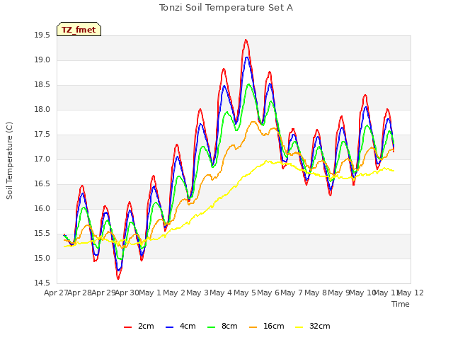 plot of Tonzi Soil Temperature Set A