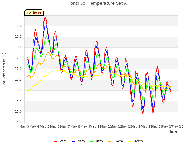 plot of Tonzi Soil Temperature Set A