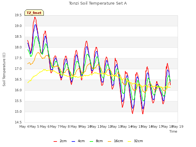 plot of Tonzi Soil Temperature Set A