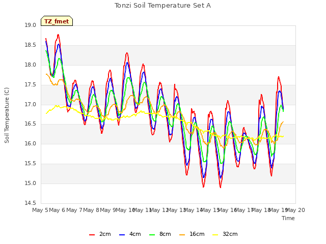 plot of Tonzi Soil Temperature Set A