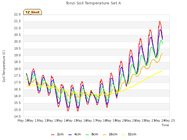 plot of Tonzi Soil Temperature Set A