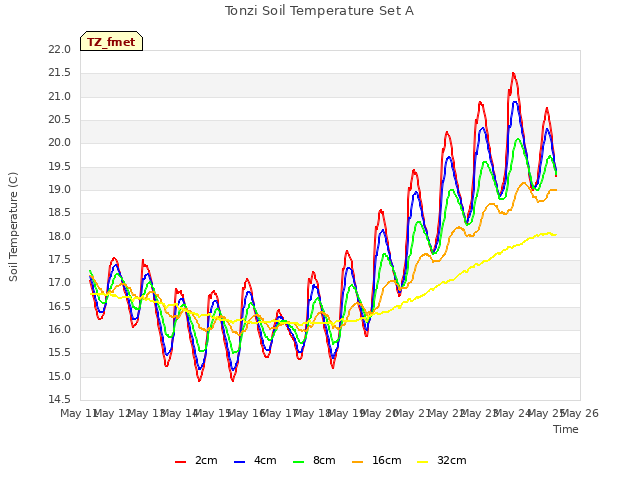 plot of Tonzi Soil Temperature Set A