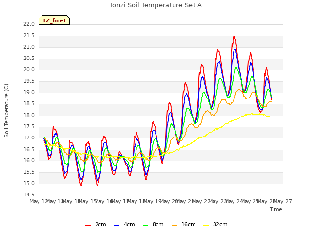 plot of Tonzi Soil Temperature Set A