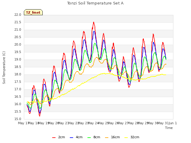 plot of Tonzi Soil Temperature Set A