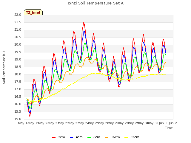 plot of Tonzi Soil Temperature Set A