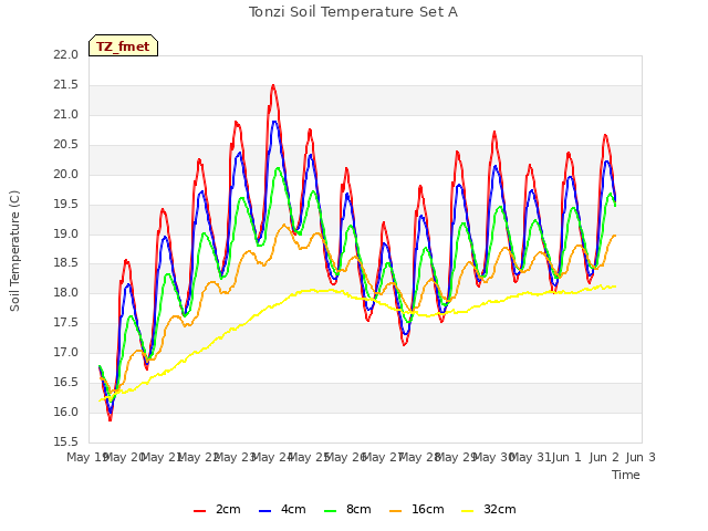 plot of Tonzi Soil Temperature Set A