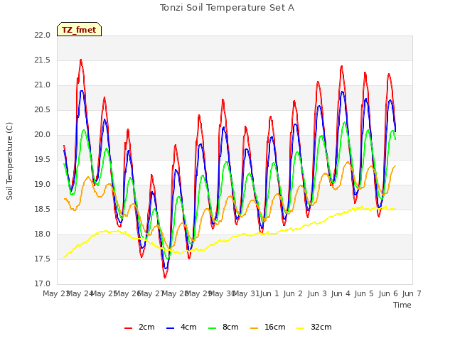 plot of Tonzi Soil Temperature Set A