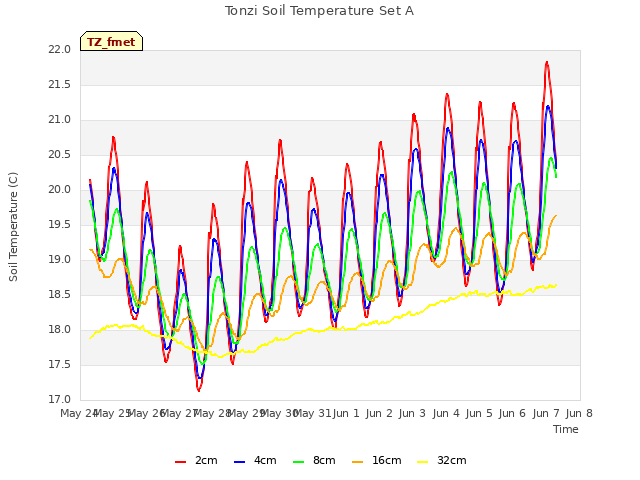 plot of Tonzi Soil Temperature Set A