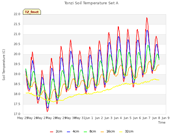 plot of Tonzi Soil Temperature Set A